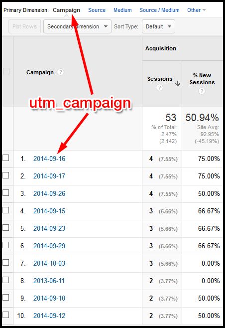 Google Analytics: Reading Campaign Reports 1097-google-analytics-campaign-report-table-62