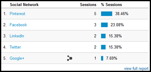 Google Analytics: Reading Campaign Reports 1097-google-analytics-social-report-table-55