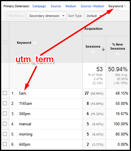 Google Analytics: Reading Campaign Reports 1097-google-analytics-term-report-table-21