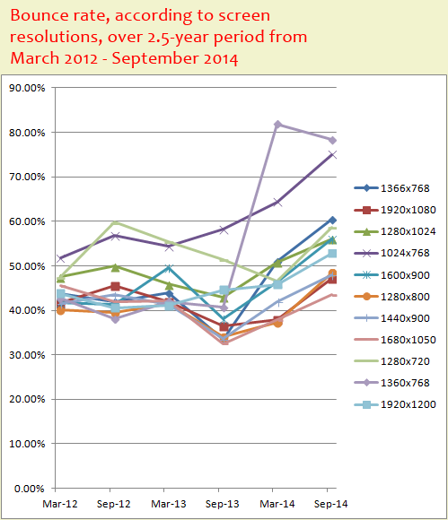 Most Popular Desktop Screen Resolutions for 2014 1102-bounce-rate-by-screen-resolution-15