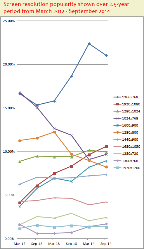 Most Popular Desktop Screen Resolutions for 2014 1102-most-popular-desktop-screen-resolutions-92