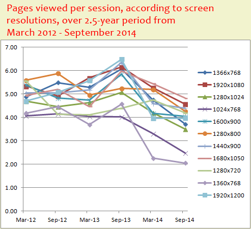 Most Popular Desktop Screen Resolutions for 2014 1102-pages-viewed-by-screen-resolution-82