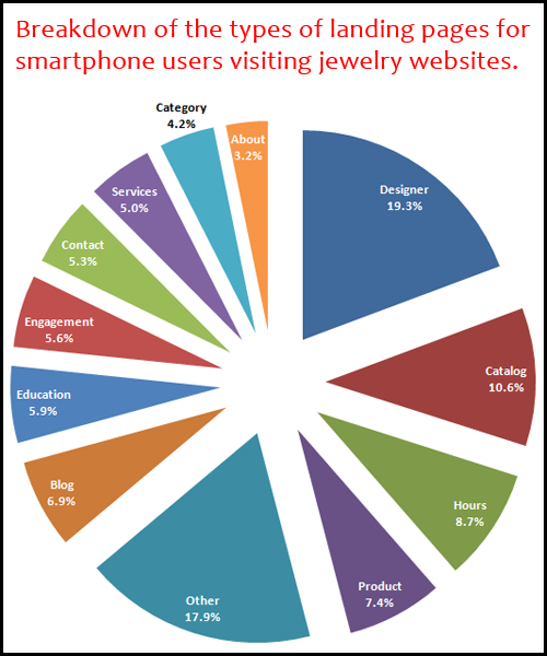 Most Popular Landing Pages For Mobile Users to Retail Jewelry Store Websites 1104-mobile-landing-page-pie-chart-56