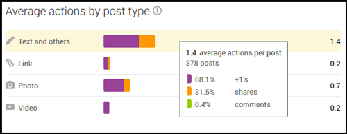 Google My Business: Insights Reports - Part 2 1117-average-actions-by-post-type-4