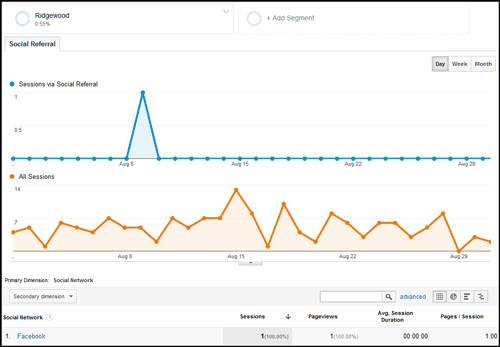 Using Google Analytics Segmenting To Analyze Local Social Network Traffic 1124-network-referral-report-by-town-98