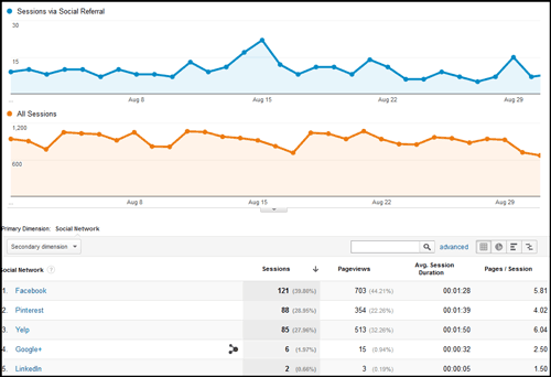 Using Google Analytics Segmenting To Analyze Local Social Network Traffic 1124-network-referral-report1-15