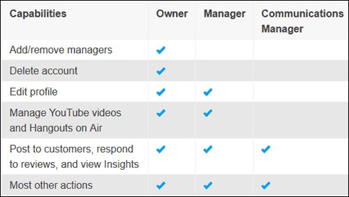 Google My Business: Managers 1128-manager-roles-58