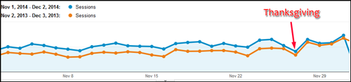 2014 Website Activity for Black Friday, Cyber Monday, and November 1138-november-black-friday-website-sessions-41