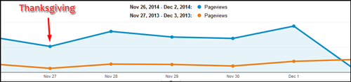 2014 Website Activity for Black Friday, Cyber Monday, and November 1138-thanksgiving-chart-0