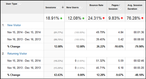 2014 Holiday Season Website Statistics 1149-ga-new-vs-returning-38