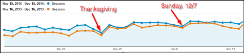 2014 Holiday Season Website Statistics 1149-google-analytics-sessions-overview-3