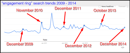 Researching Keywords for your Content Marketing 1152-engagetment-ring-search-trends-25