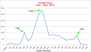 Email Marketing Stats From 2014 Holiday Season 1157-holiday-email-times-10