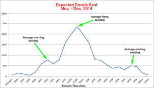 Email Marketing Stats From 2014 Holiday Season 1157-holiday-expected-email-times-4