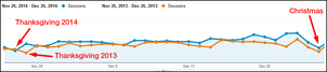 Website Session Stats from 2014 Holiday Season 1158-holiday-2014-sessions-84