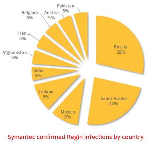 Regin: A Real Threat For Anyone Outsourcing 1161-confirmed-regin-infections-by-country-24