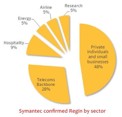 Regin: A Real Threat For Anyone Outsourcing 1161-confirmed-regin-infections-by-sector-89