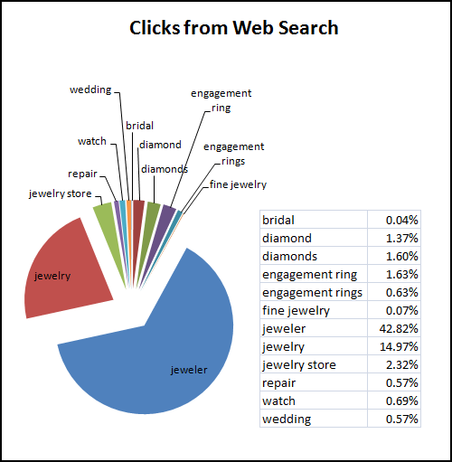 November and December 2014 Web Keyword Data for Retail Jewelers 1163-keyword-clicks-web-51