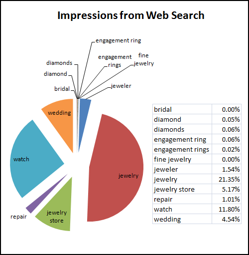 November and December 2014 Web Keyword Data for Retail Jewelers 1163-keyword-impressions-web-99