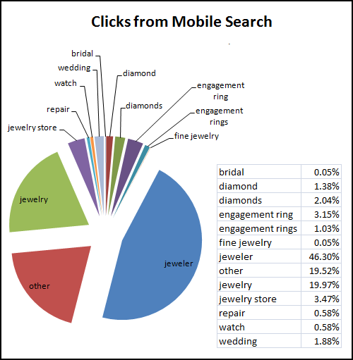 2014 Holiday Diamond and Engagement Ring Mobile Search Report 1164-keyword-clicks-mobile-57