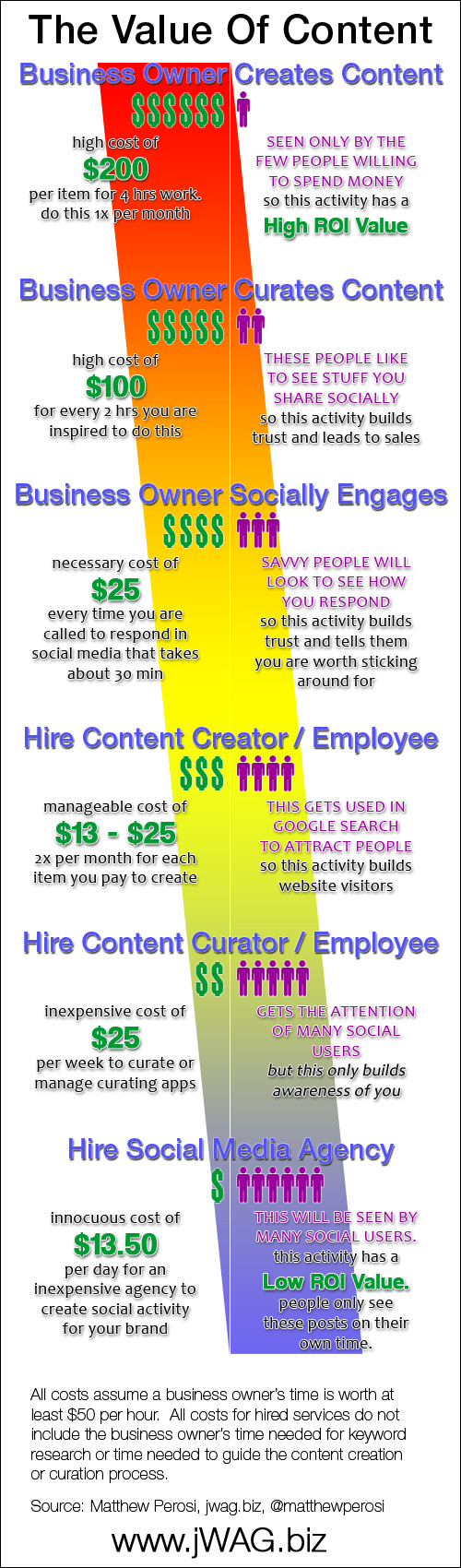 The Value of Content Creation and Content Curation, Part 3 1183-content-value3-23 The Value of Content Creation and Content Curation, Part 3 1183-content-value3-23