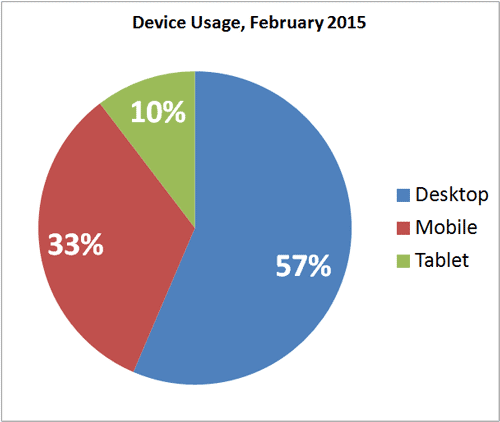 You Should Fear Mobilegeddon 1213-device-usage-pie-chart-14