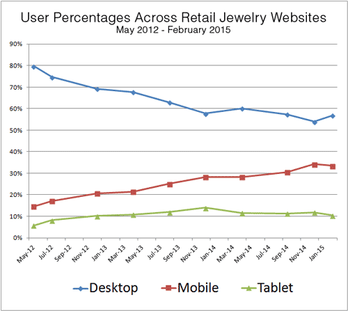 You Should Fear Mobilegeddon 1213-user-percentages-by-device-type-22