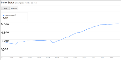 Measured Results After Adding Schema.org Microdata To a Website 1221-full-index-status-chart-47