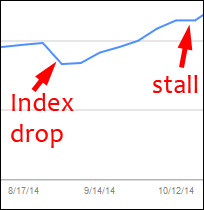 Measured Results After Adding Schema.org Microdata To a Website 1221-index-drop-and-stall-63