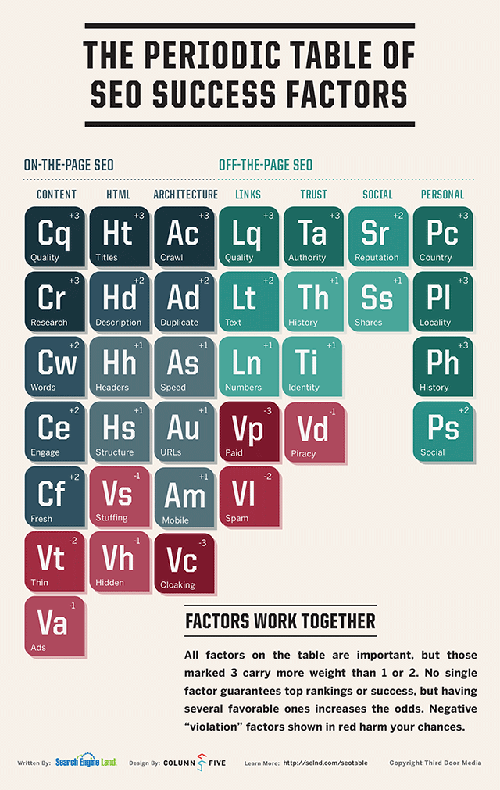 4 Important SEO Points Every Business Owner Should Know 1234-SearchEngineLand-Periodic-Table-of-SEO-2013-condensed-large-96