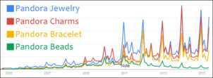 Pandora Plans For Higher Profits Despite The Poor Treatment Dished To Retailers 1256-pandora-chart-91