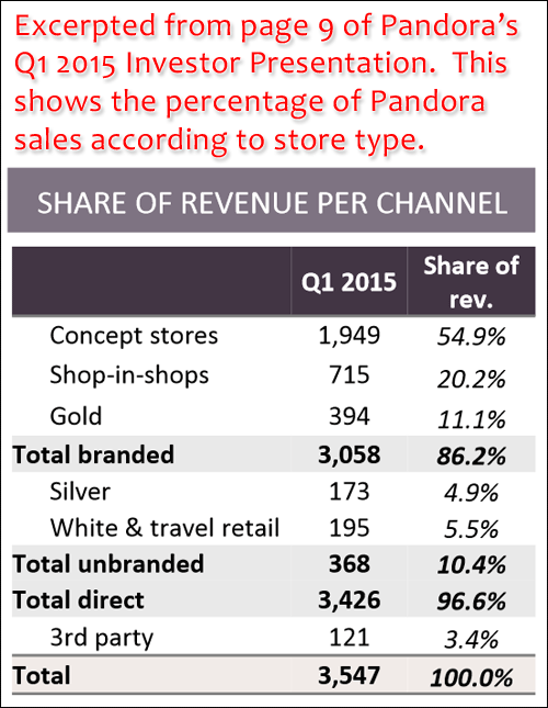 Pandora Plans For Higher Profits Despite The Poor Treatment Dished To Retailers 1256-pandora-sales-by-store-type-55