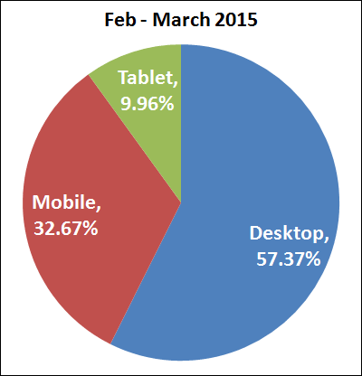 30-Days After Google Mobile Update: The Results Are In 1261-desktop-mobile-tablet-feb-2015-24