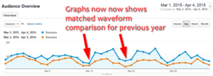 Comparing Current and Past Analytic Data: Practical SEO Guide 1292-matched-waveforms-previous-year-7