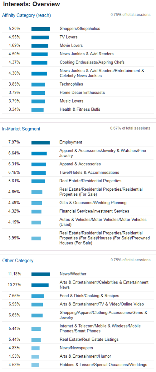 Demographics and Interest Reports: Practical SEO Guide 1293-interests-overview-10 Demographics and Interest Reports: Practical SEO Guide 1293-interests-overview-10
