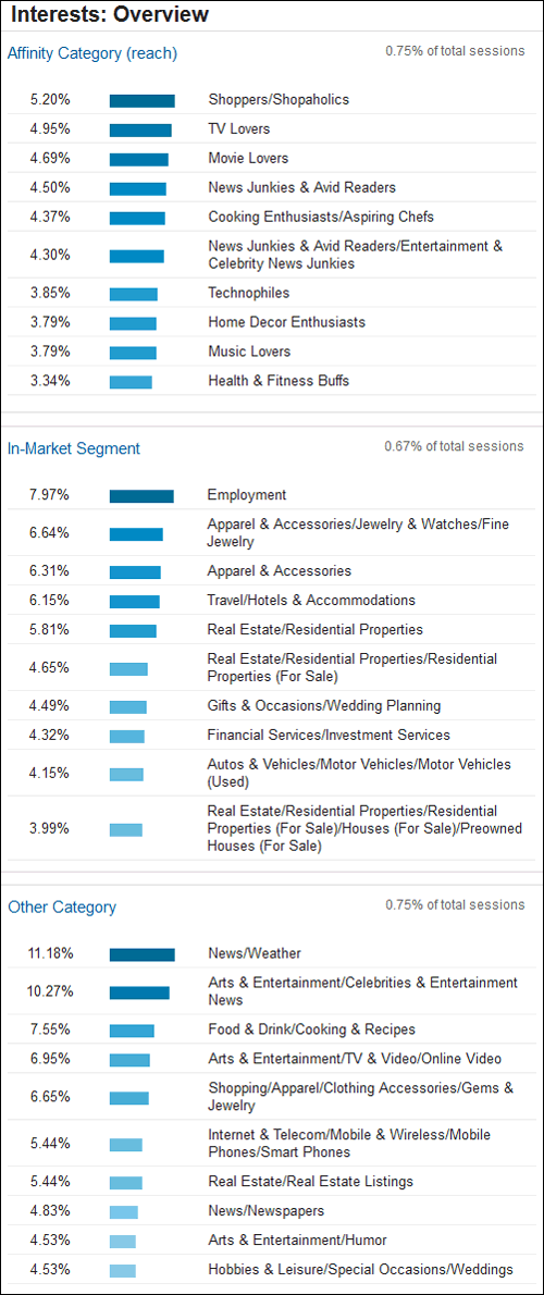 Demographics and Interest Reports: Practical SEO Guide 1293-interests-overview-10
