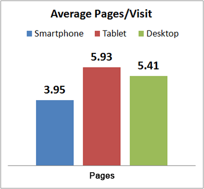 Early 2013 Holiday Season Mobile vs. Desktop average-pages-per-visit