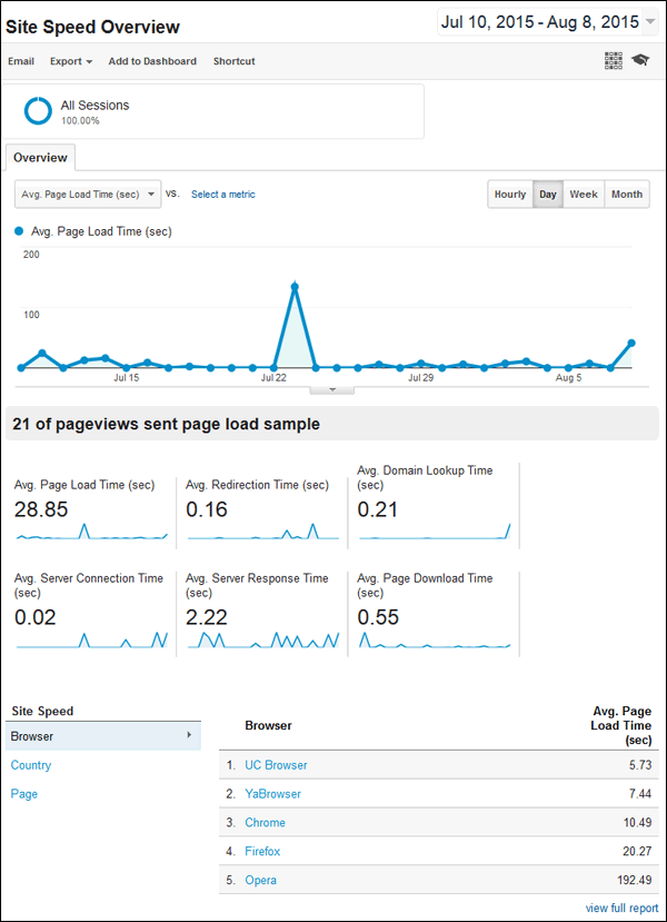 Site Speed: Practical SEO Guide 1317-site-speed-overview-report-96