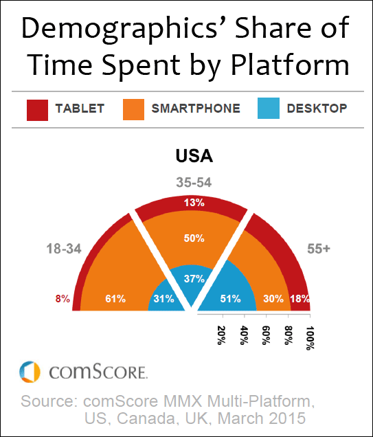 Business Considerations In Light Of Mobile Device Usage Trends 1338-comscore-platform-usage-47