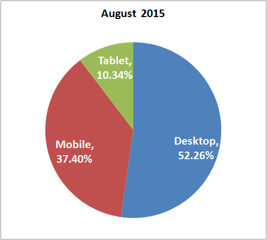 Business Considerations In Light Of Mobile Device Usage Trends 1338-mobile-usage-august-2015-57