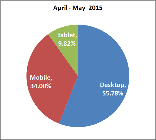 Business Considerations In Light Of Mobile Device Usage Trends 1338-mobile-usage-may-2015-68