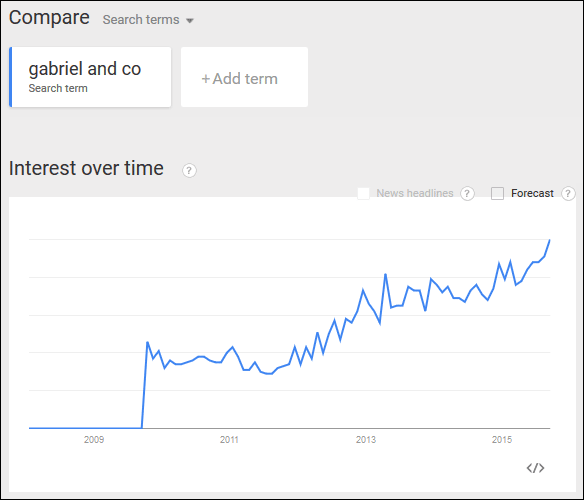 Using Google Trends To Evaluate A New Designer Line TBT 1339-gabriel-and-co-trends-14 Using Google Trends To Evaluate A New Designer Line TBT 1339-gabriel-and-co-trends-14