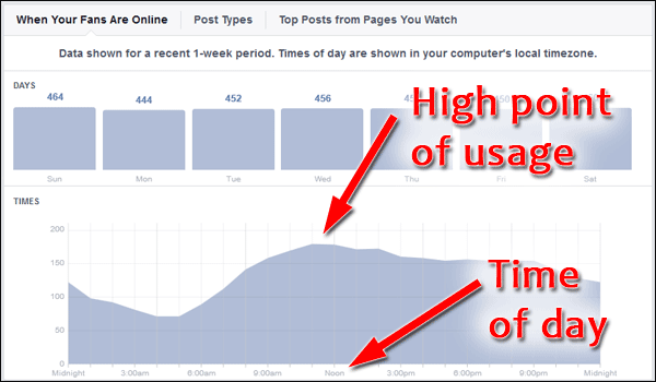 Discover Your Own Social Media Timing and Scheduling: 2015 Holiday Run-Up 1366-usage-times-26