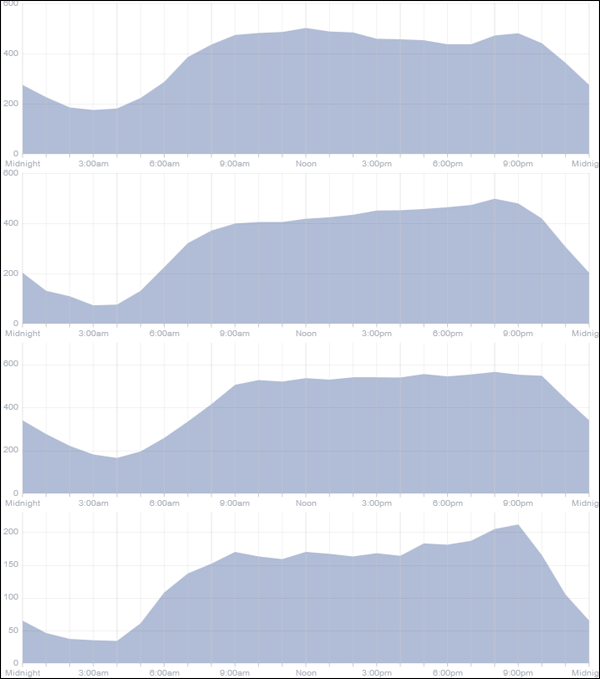 Discover Your Own Social Media Timing and Scheduling: 2015 Holiday Run-Up 1366-when-your-fans-are-online-78