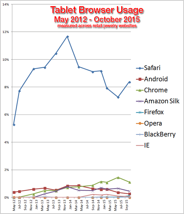 Browser Usage Statistics for the Retail Jewelry Industry, 2014-2015  1372-tablet-browser-usage-11