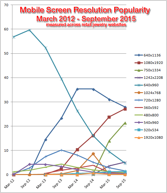 Most Popular Smartphone Resolutions for September 2015 TBT 1374-mobile-screen-resolutions-9