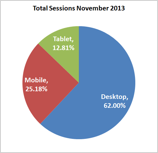 Comparison of Total User Sessions Between November 2014 and 2015 1396-total-sessions-nov-2013-85