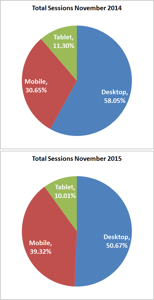 Comparison of Total User Sessions Between November 2014 and 2015 1396-total-sessions-nov-2014-2015-36