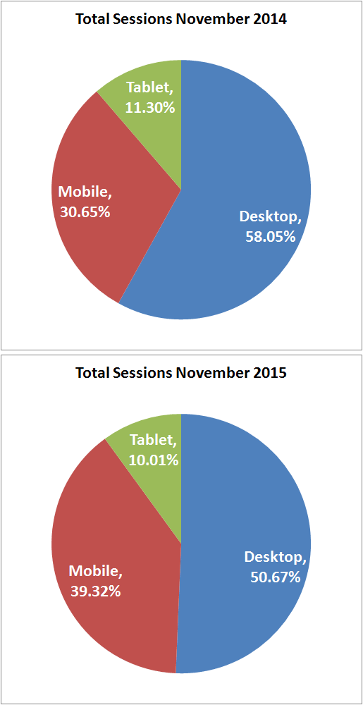 Comparison of Total User Sessions Between November 2014 and 2015 1396-total-sessions-nov-2014-2015-36 Comparison of Total User Sessions Between November 2014 and 2015 1396-total-sessions-nov-2014-2015-36