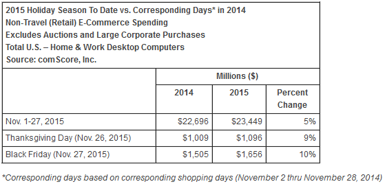 Organic Traffic Results For Thanksgiving and Black Friday Weekend 2015 1397-comscore-report-62